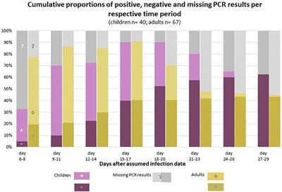 SARS-CoV-2 viral clearance and viral load kinetics in young children (1–6 years) compared to adults: Results of a longitudinal study in Germany